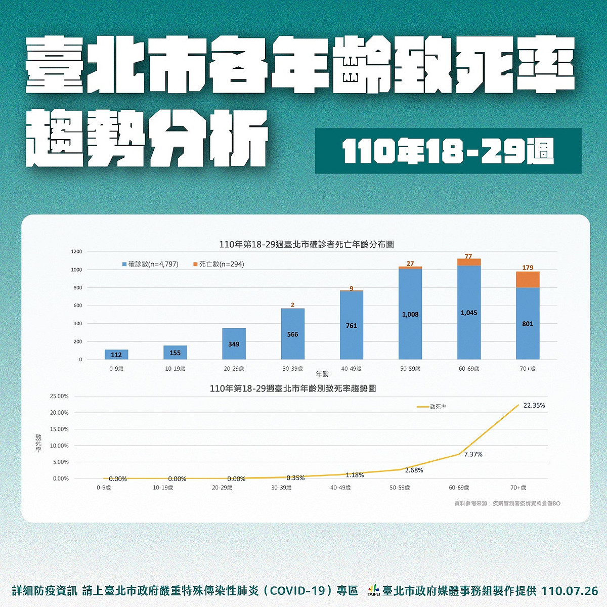 北市確診者各年齡層致死率趨勢分析。 圖：台北市政府 / 提供