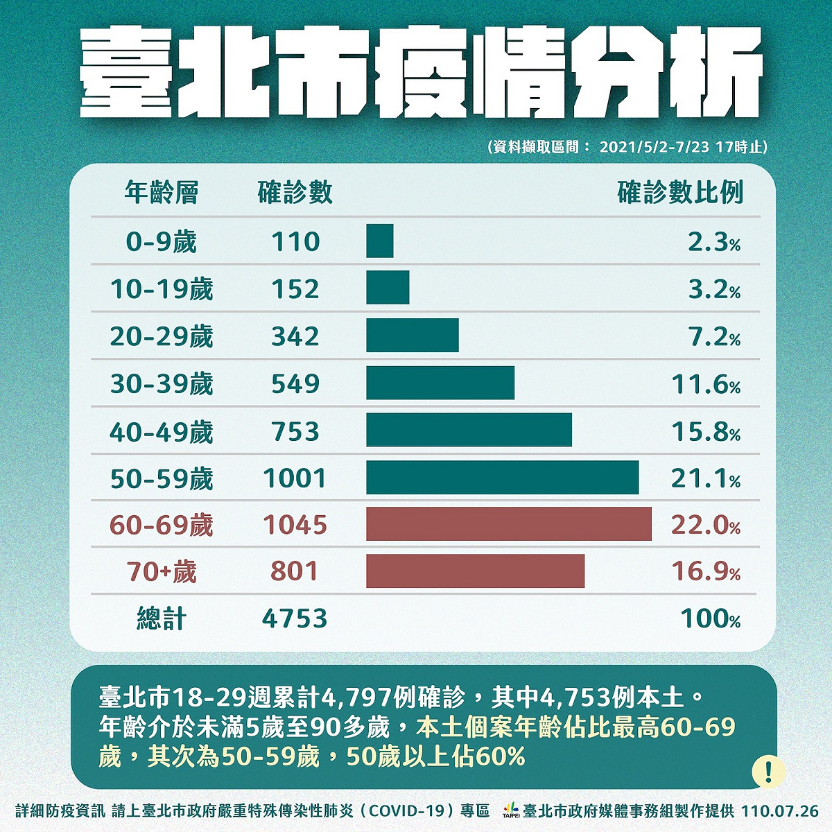 北市疫情分析。 圖：台北市政府 / 提供