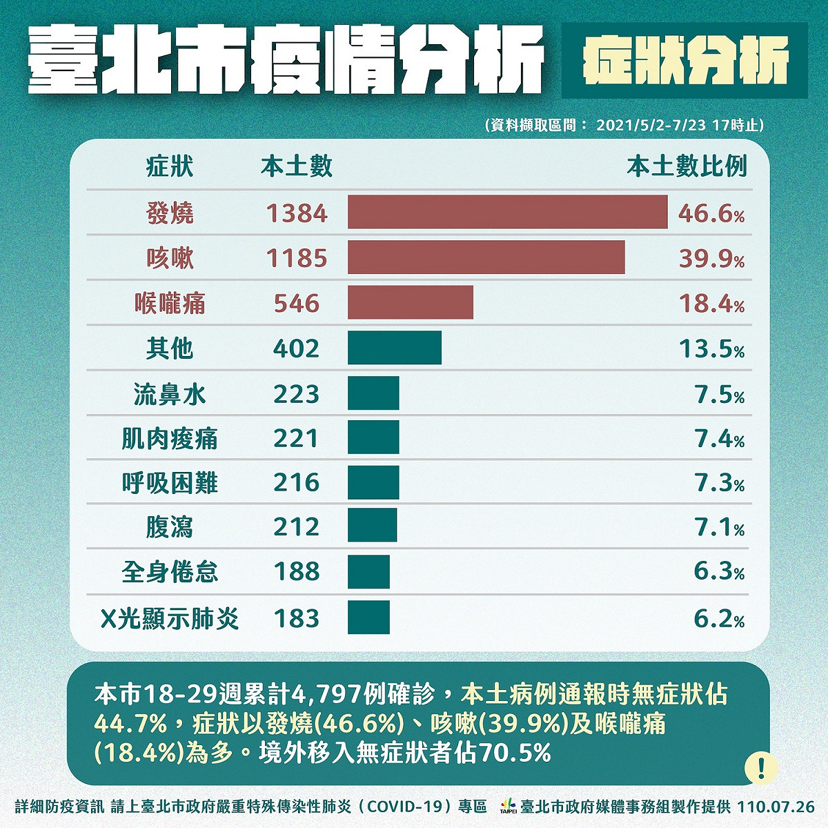 北市疫情症狀分析。 圖：台北市政府 / 提供