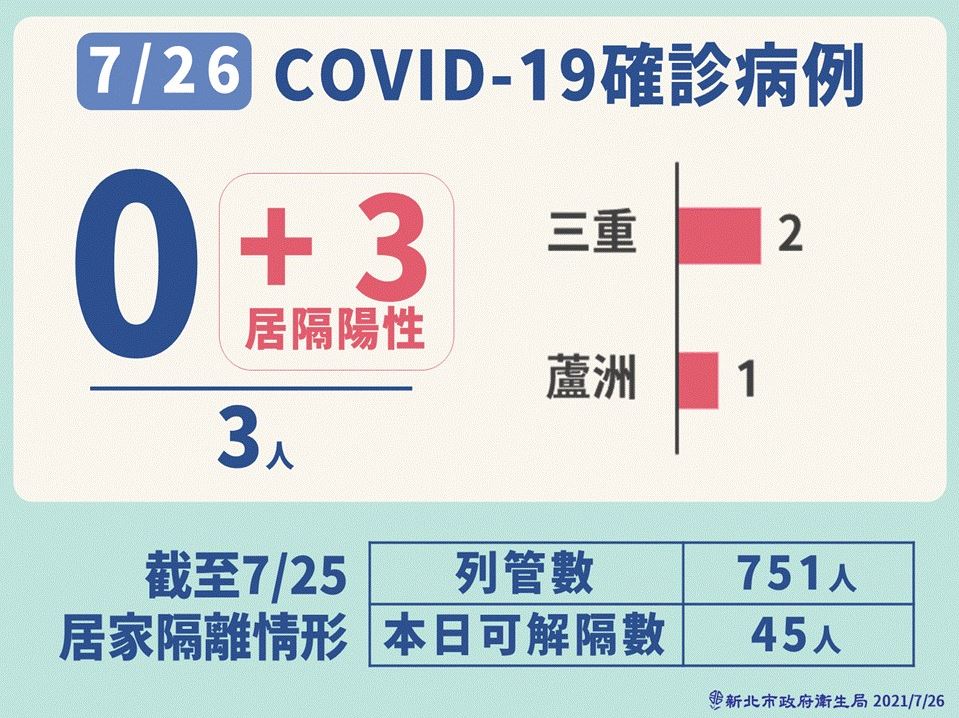 新北市今日新增3例個案均為居隔對象，實際上新增個案為零，這也是自7/14以來，相隔12天後新增確診個案再度見零。 圖：新北市政府/提供