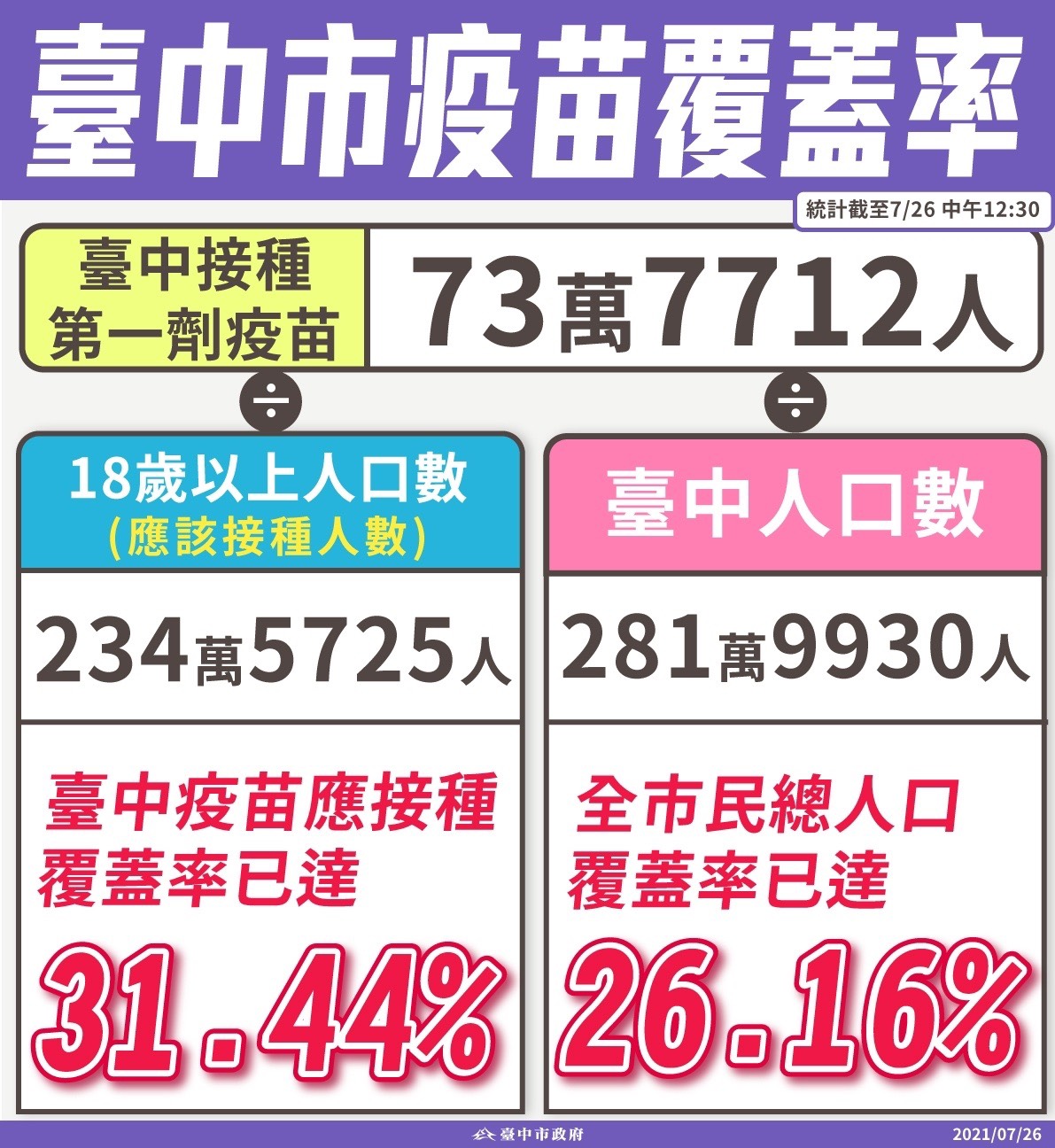 台中接種第一劑疫苗人數統計至今日中午12時，共73萬7712人，應接種人口為18歲以上市民共234萬5725人，接種率為31.44%。 台中市政府/提供