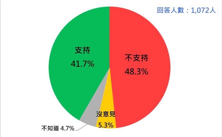 台灣人對蔡政府通過高端COVID-19疫苗EUA的反應（2021/7） 圖：台灣民意基金會