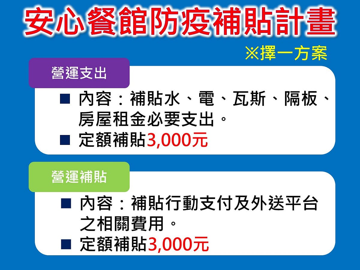 新北市推出「安心餐館防疫補貼計畫」，登記於新北市的餐館業都可獲得3000元補貼。 圖：新北市經發局/提供