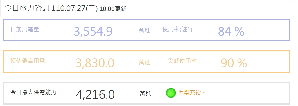 今日供電資訊。 圖：擷取自台電官網