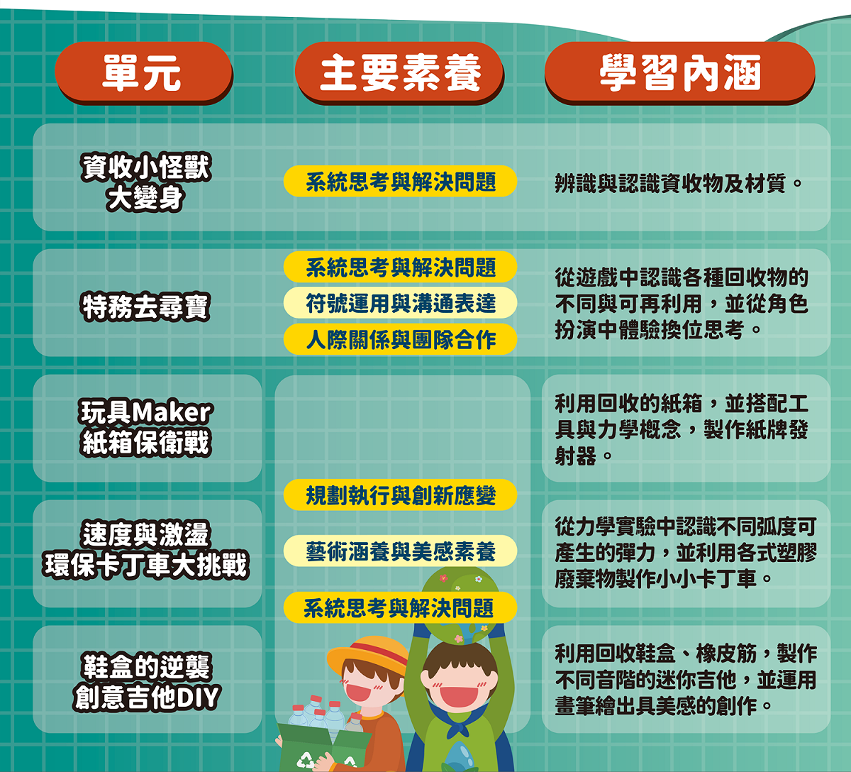 線上營隊共有「玩具Maker-紙箱保衛戰」、「速度與激盪-環保卡丁車大挑戰」及「鞋盒的逆襲-創意吉他DIY」3大主題，歡迎市民朋友一同參與