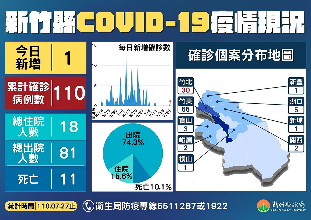 今天本土新增16例，其中新竹縣新增1例，為30多歲的竹北市男性患者、案號15701。 圖：擷取自楊文科臉書