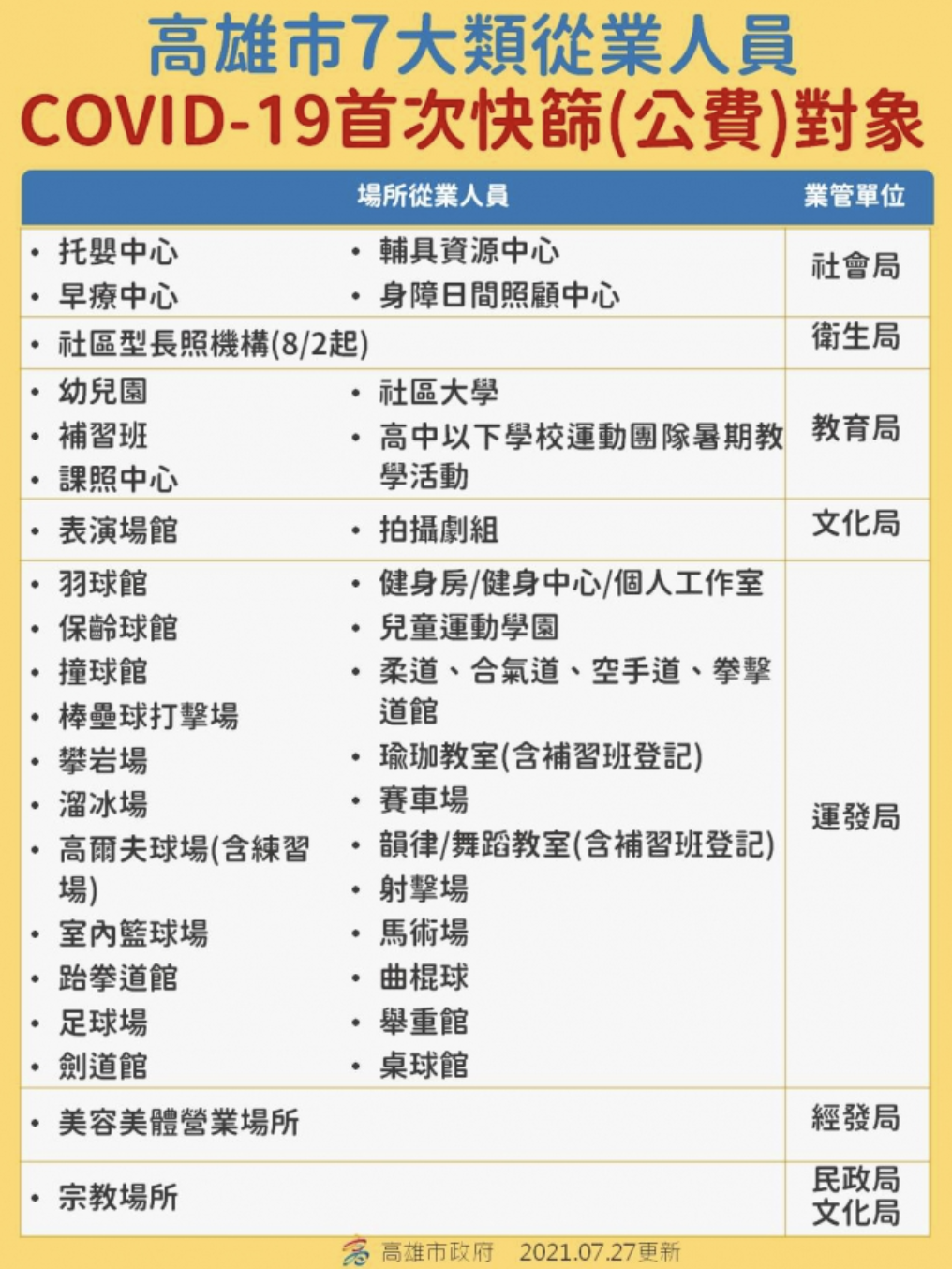 7大類從業人員復業、開放前進行首次快篩，可上衛生局網站下載申請書預約公費快篩，或自費快篩、自行居家快篩3種途徑可選擇。 圖：擷取自高雄市政府衛生局網頁