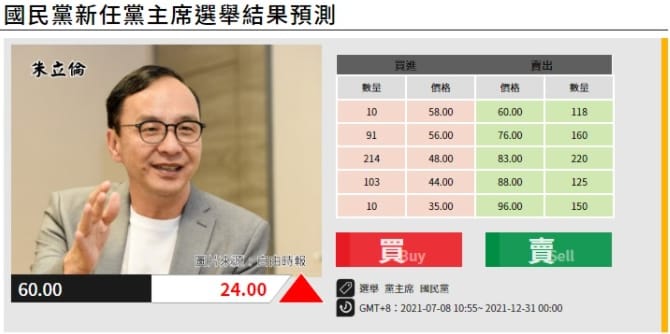 朱立倫被認為最可能當選下屆國民黨黨主席，價格高達$60，其次才是江啟臣的$43，第三名則是前高雄市長韓國瑜的$33%。 圖 : 未來事件交易所 / 提供
