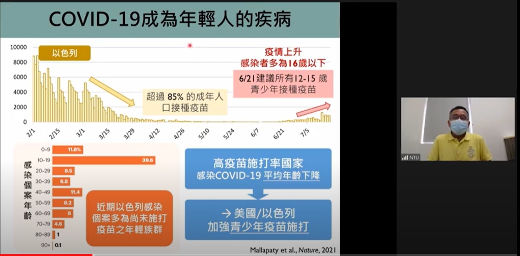 公衛專家陳秀熙表示，COVID-19成為年輕人的疾病。 圖：擷取自「新冠肺炎科學防疫園地」