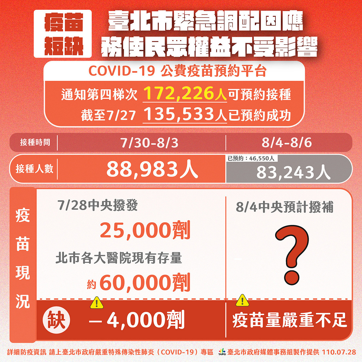 台北市第四波疫苗預約情況。 圖：台北市政府 / 提供