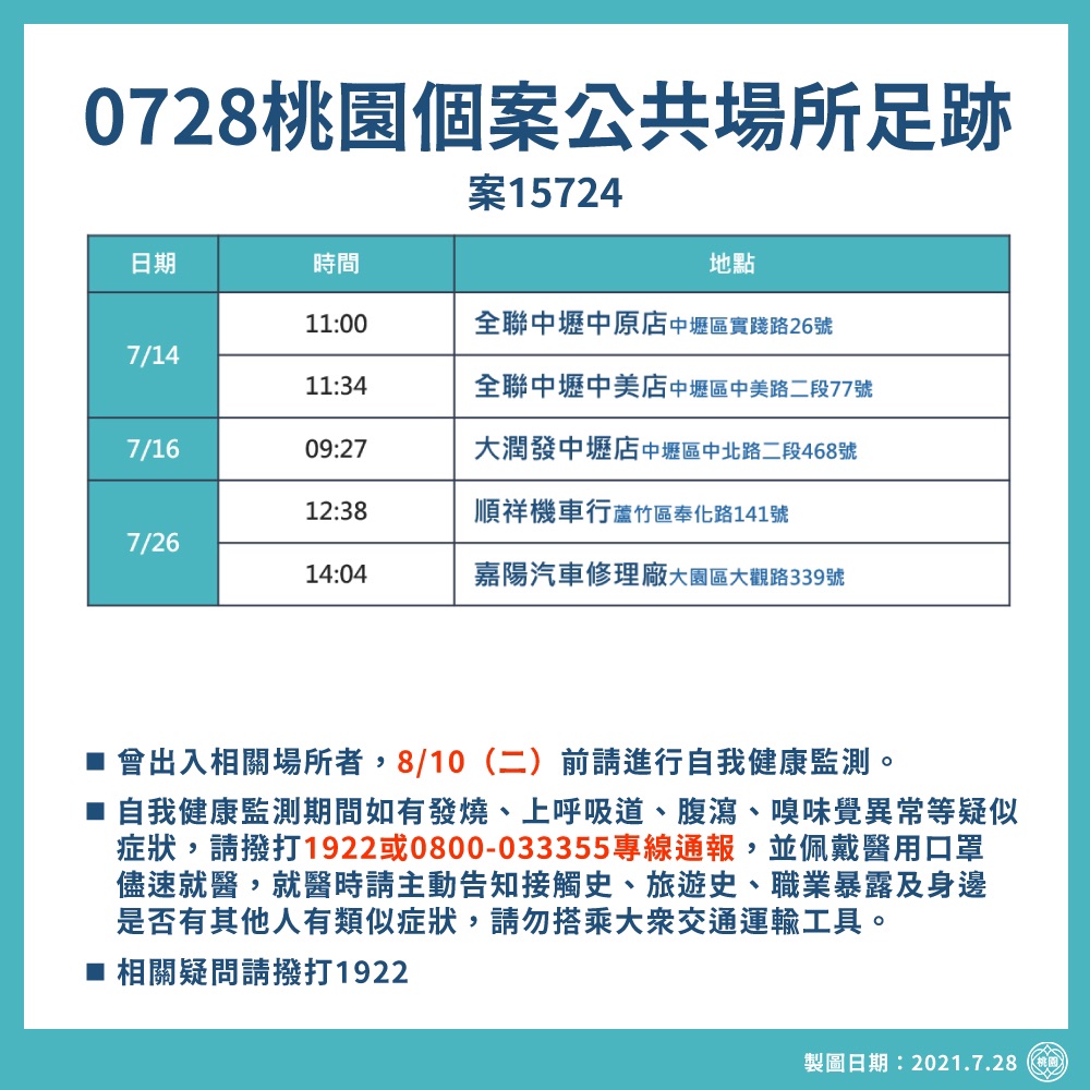 桃園市政府公布最新確診者足跡，包括全聯、大潤發、家樂福等多家超市，還有汽修廠、食品行均有入列。 圖：桃園市政府/提供