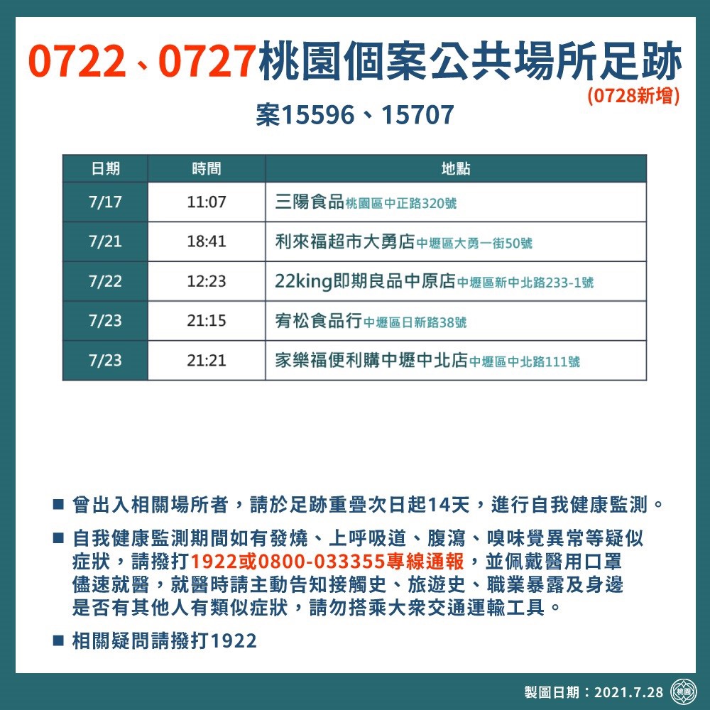 桃園市政府公布最新確診者足跡，包括全聯、大潤發、家樂福等多家超市，還有汽修廠、食品行均有入列。 圖：桃園市政府/提供