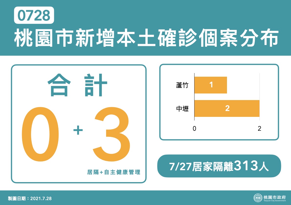 鄭文燦說明今日新增的3例本土個案均為特殊交友圈的延伸個案。全市累計確診912人，目前居家隔離人數313人。 圖：桃園市政府/提供