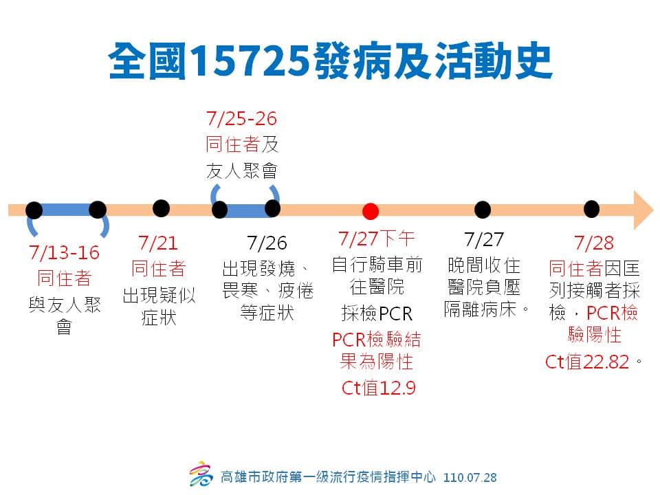 高雄新增1例本土個案發病及活動史。 圖：高雄市政府提供