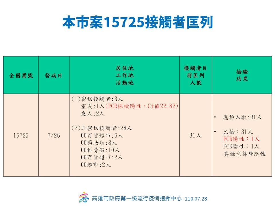 高雄新增1例本土個案接觸肅列疫調。 圖：高雄市政府提供