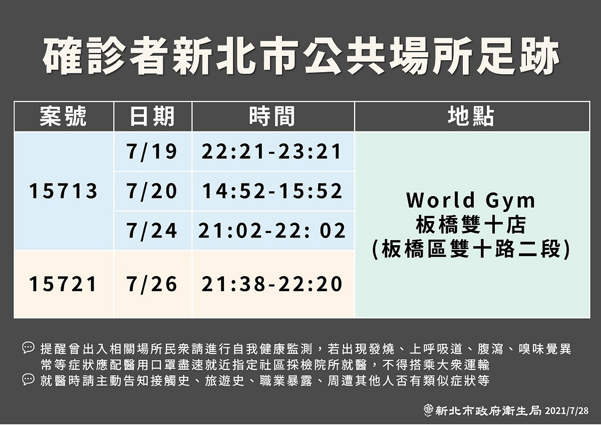 新北市政府公布最新確診者足跡與World Gym板橋雙十店有關。 圖：新北市政府/提供