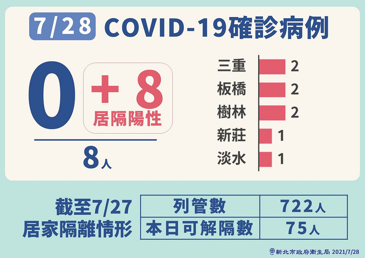 新北市今日新增確診的8人全部都是居家隔離個案。 圖：新北市政府/提供