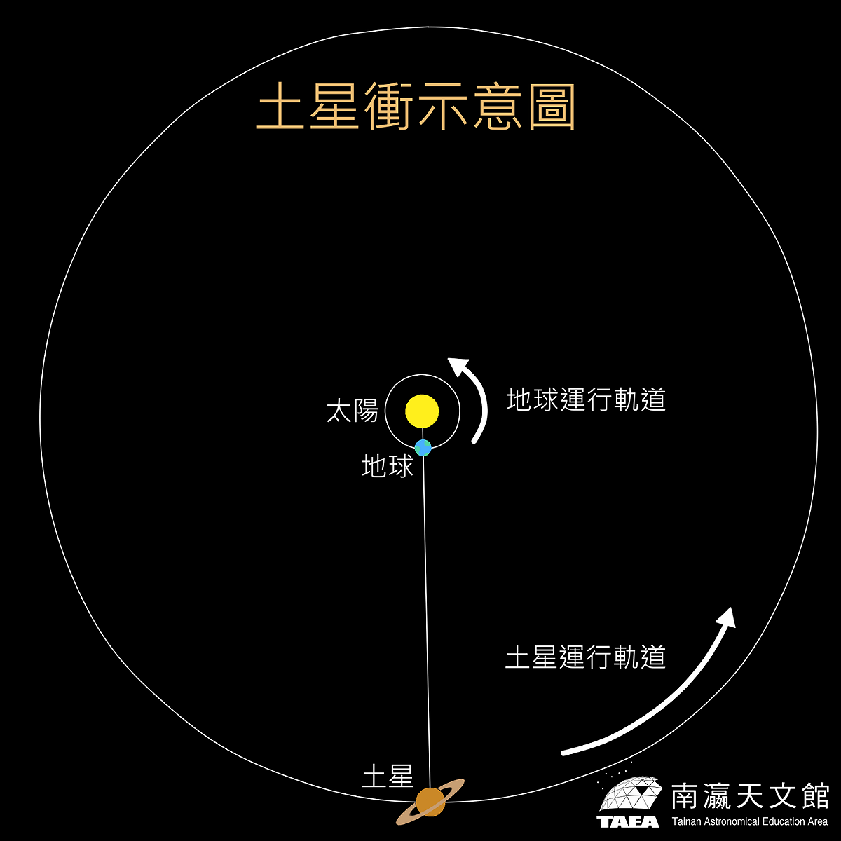南瀛天文館表示，8/2將是觀賞「土星衝」的最佳時間。 圖：南瀛天文館／提供