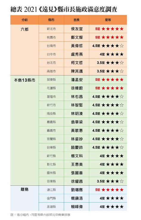 2021縣市長施政滿意度調查。 表：《遠見》提供