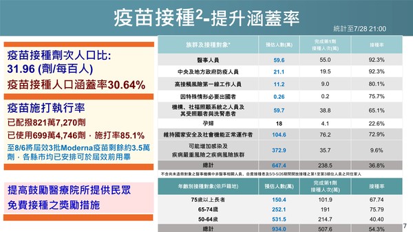 疫苗接種涵蓋率已達30.64%。 圖：衛福部提供