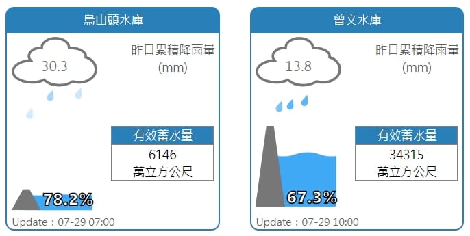 烏山頭、曾文水庫水情。 圖：擷取自水利署網站