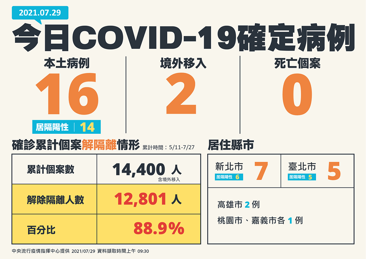 7/29新增個案圖表 圖：指揮中心/提供
