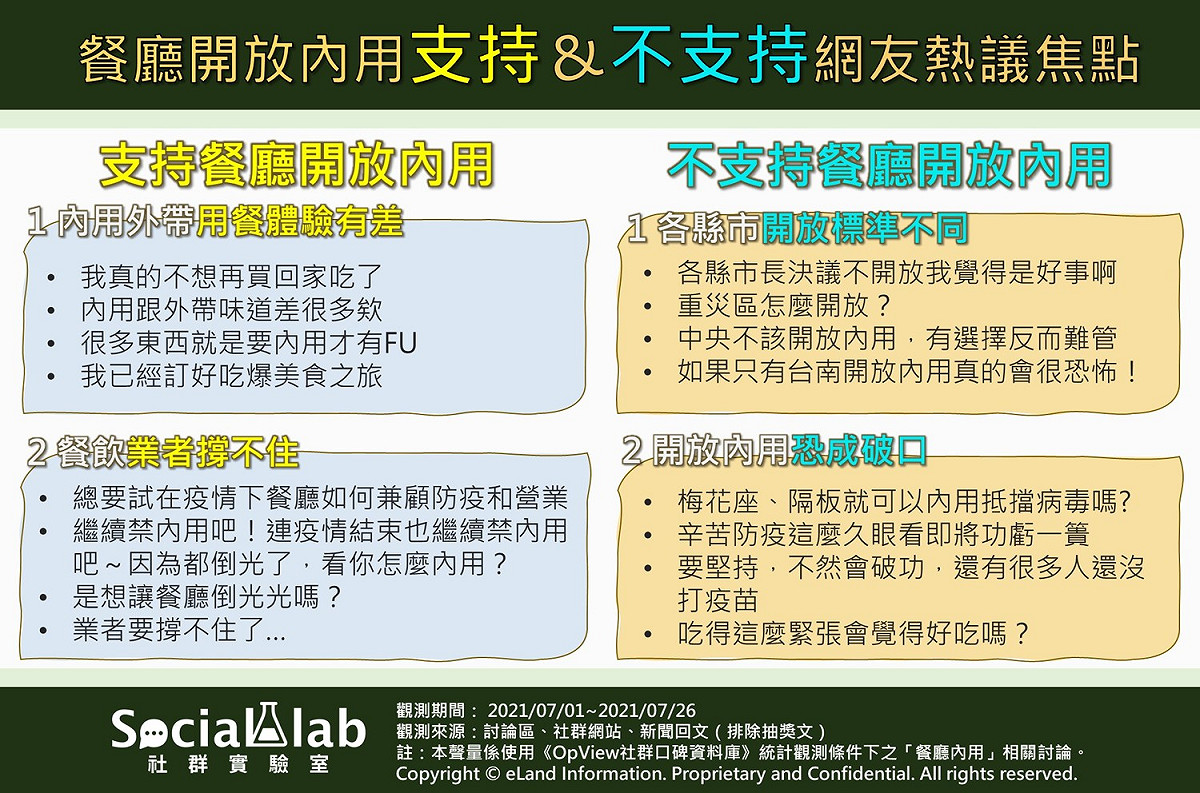 餐廳內用話題網友正反輿情。 圖：Social Lab社群實驗室 / 提供