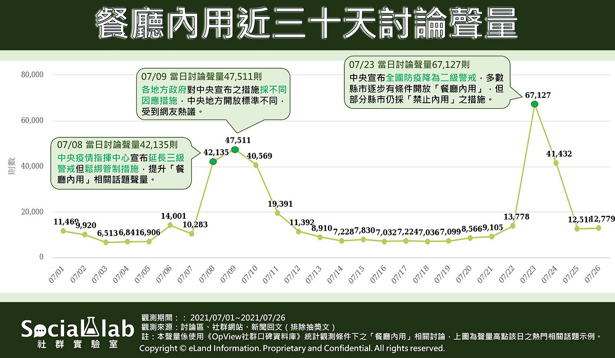 餐廳內用近30日討論聲量 圖：Social Lab社群實驗室 / 提供