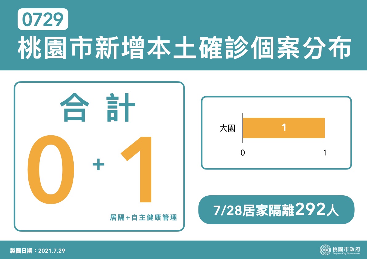 桃園市今(29)日新增1例本土確診個案，案主曾與確診者(案15700)接觸過，經匡列居隔採檢確診。 圖：桃園市政府/提供