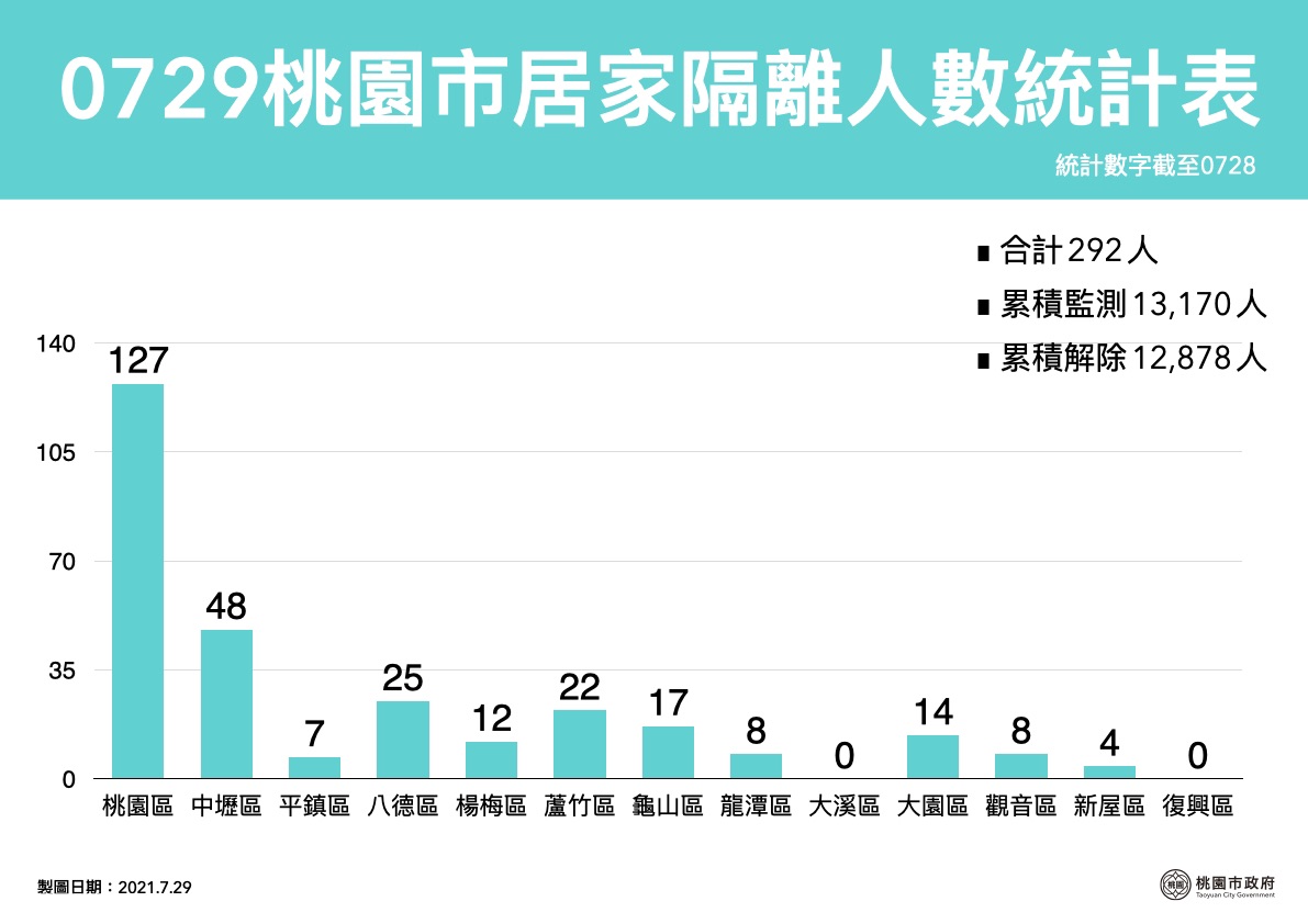 桃園市目前累計確診913人，居家隔離人數292人。 圖：桃園市政府/提供