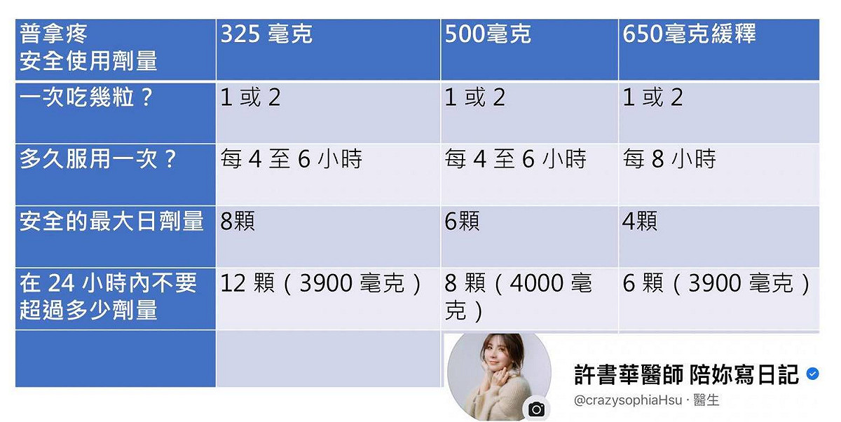 醫師自製止痛藥安全劑量圖。 圖：翻攝自許書華醫師陪妳寫日記臉書