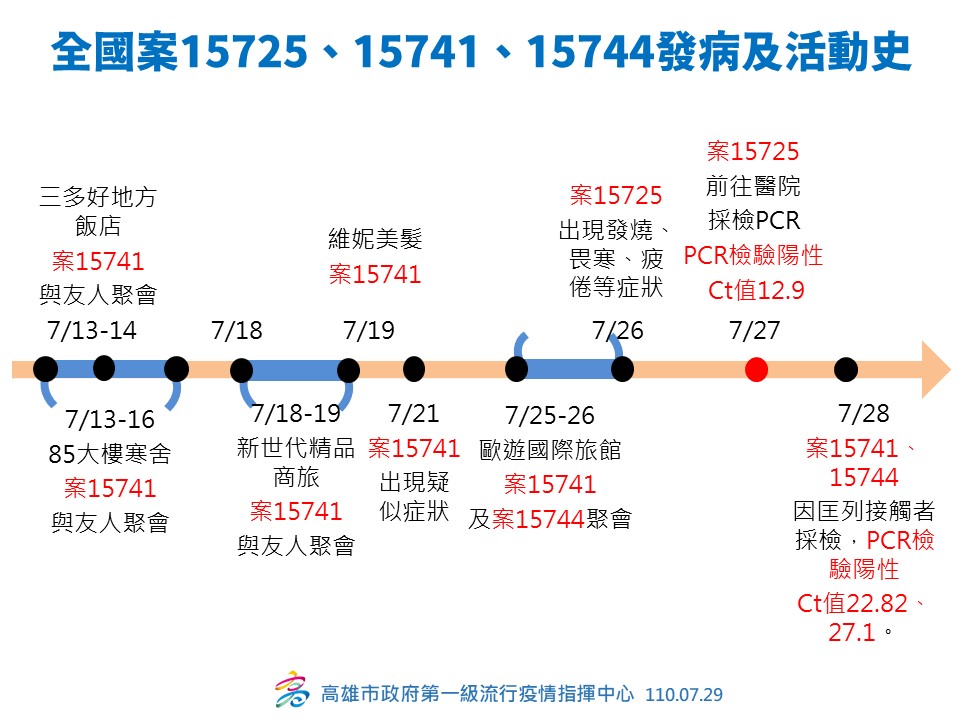 高雄市近二日確診者發病及活動史。 圖：高市衛生局提供