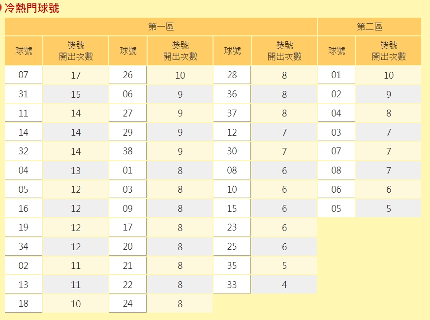 威力彩今年度冷熱門球號。 圖：擷取自台彩官網