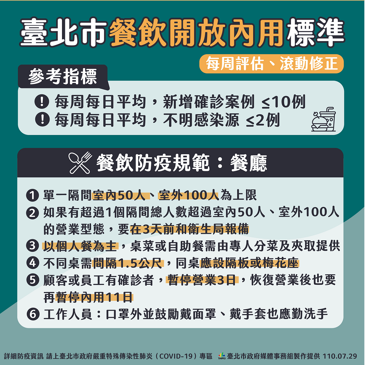 台北市將以「周」為單位，只要平均每天確診人數少於10例、不明感染源少於2例，每周五滾動檢討，最快下周二就能開放內用。 圖：台北市政府／提供