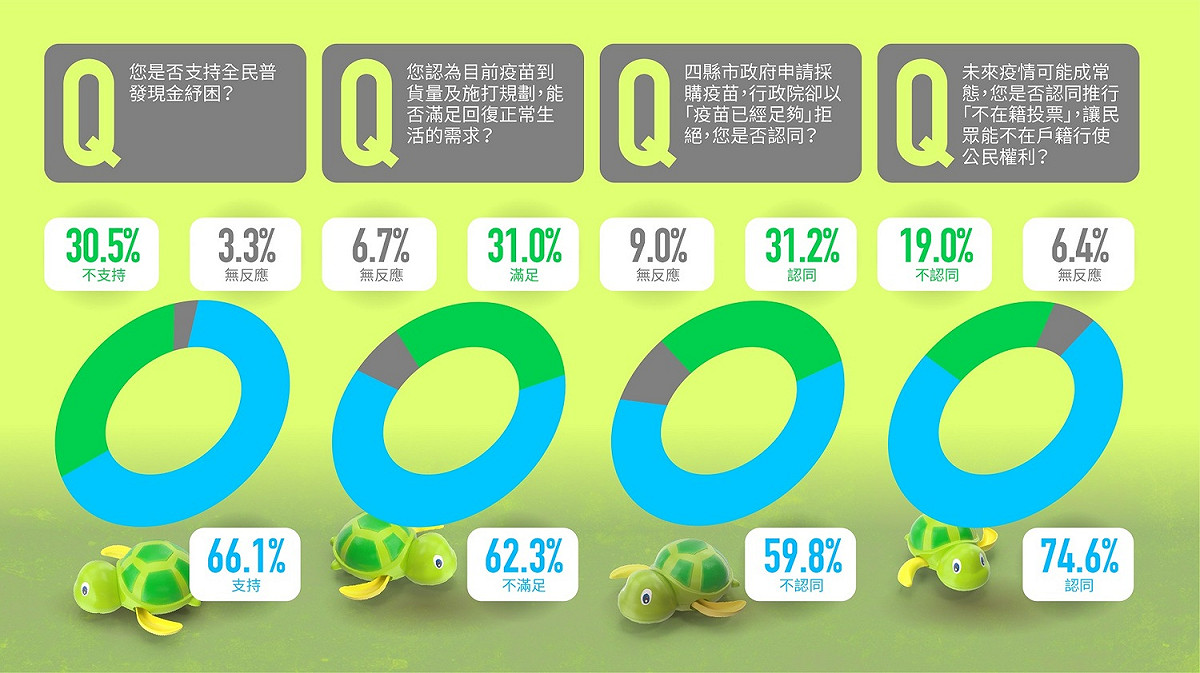 國民黨國家政策研究基金會委託全國公信力民意調查公司所做的民調結果今（30）天公布。 圖：國民黨提供
