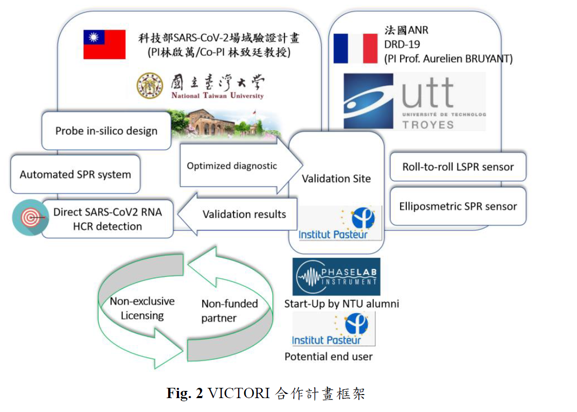 國立台灣大學醫學工程學系+林啟萬教授打造3+2團隊的合作框架。 圖：中華民國科技部提供
