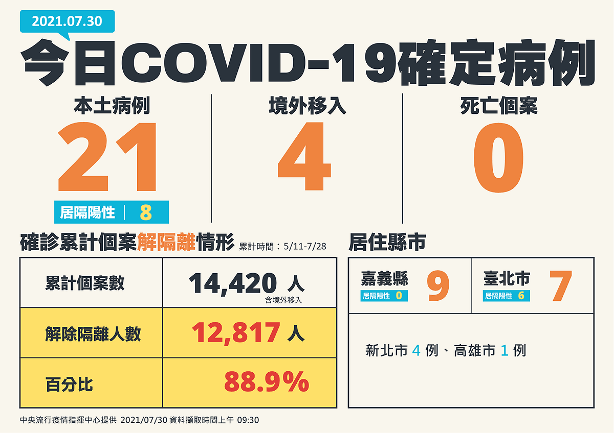 7/30新增個案全國分布表 圖：指揮中心/提供