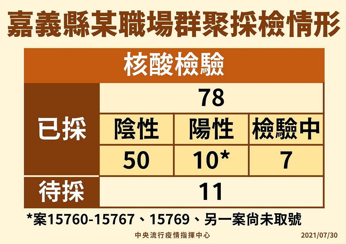 7/30嘉義某職場群聚採檢情形 圖：指揮中心/提供
