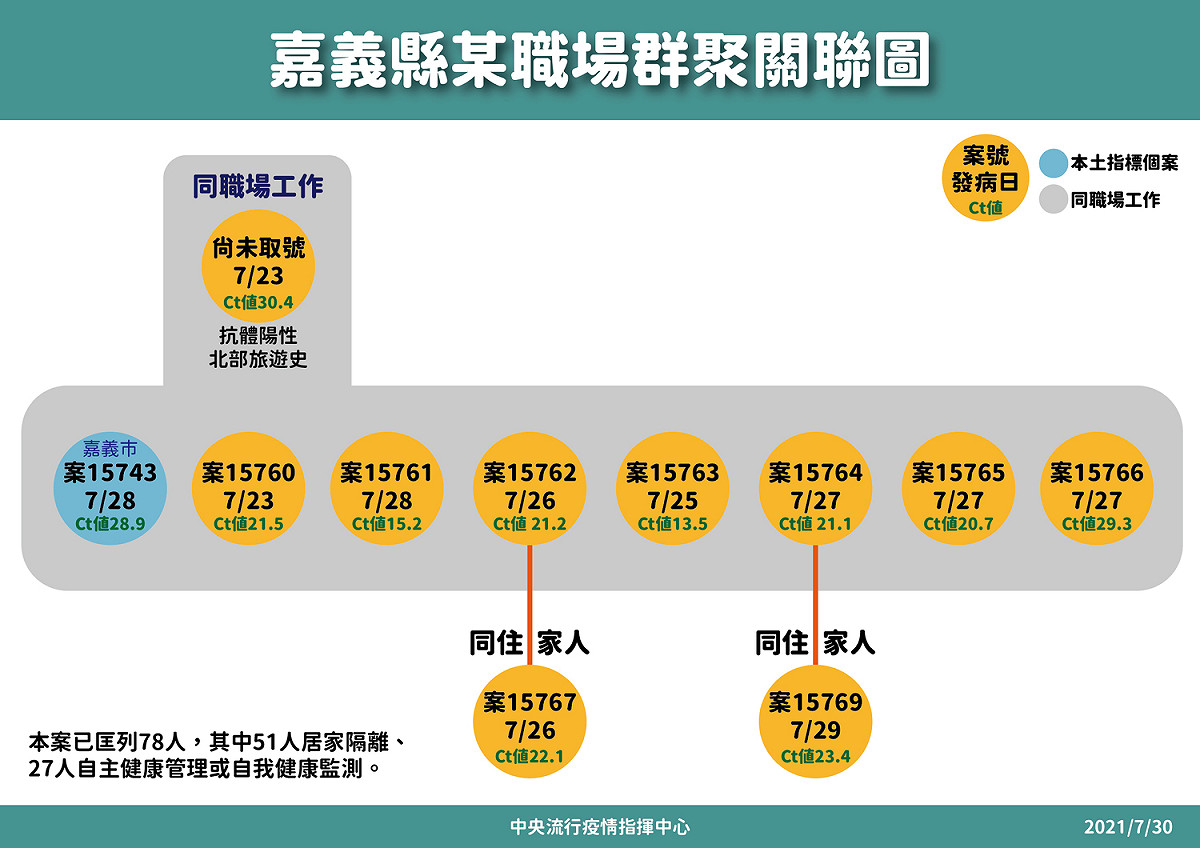 730嘉義某職場群聚關聯圖 圖：指揮中心/提供