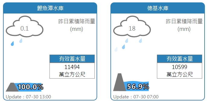 鯉魚潭水庫、德基水庫水情。 圖：擷取自水利署網站