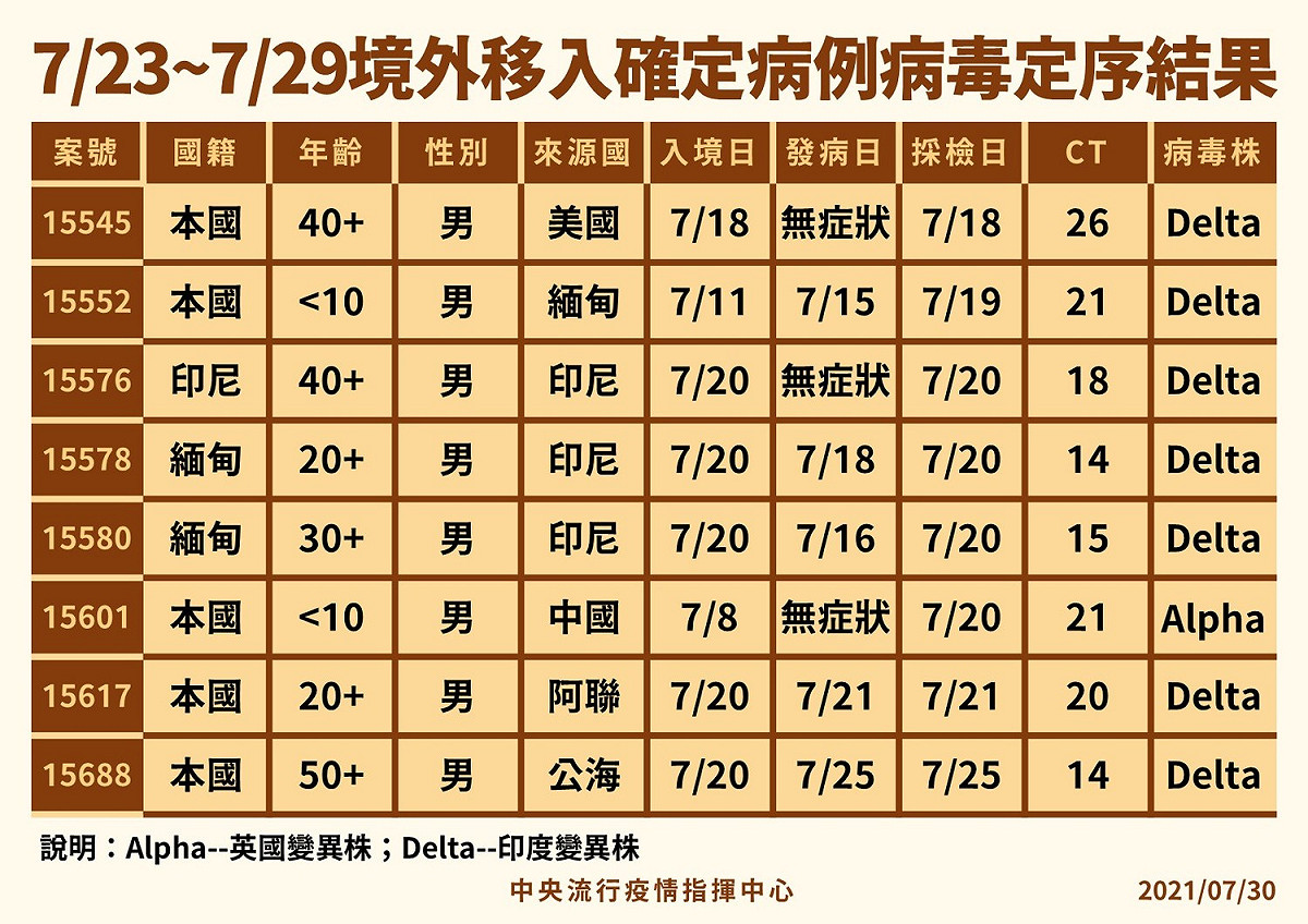 這週境外移入的個案中，病毒基因定序共驗出7個Delta印度變種、1個Alpha英國變種。 圖：中央流行疫情指揮中心/提供