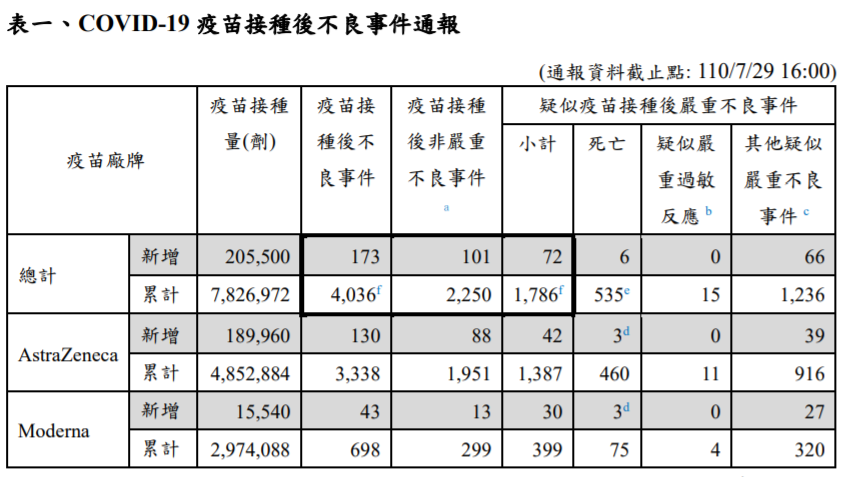 昨日新增了173件不良接種事件。 圖：翻攝自衛福部