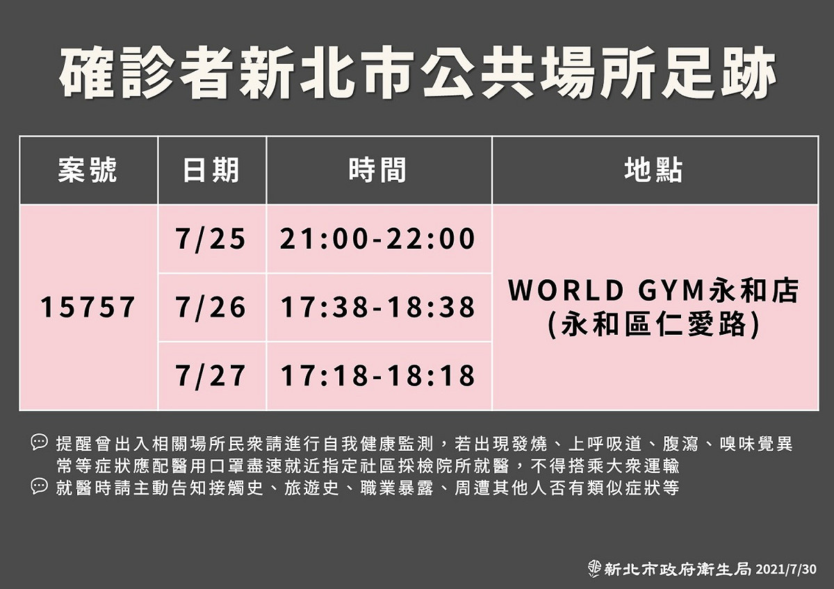 市府公布確診者於7月25至27日連續3天前往Woeld GYM永和店。 圖：新北市政府/提供