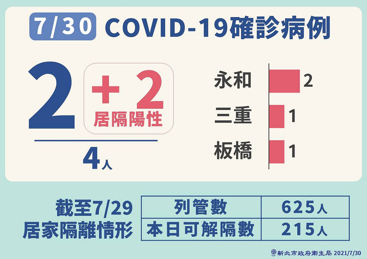 新北市今日新增4例本土個案，其中2例為居隔期間陰轉陽，另2例新增個案感染源待查。 圖：新北市政府/提供