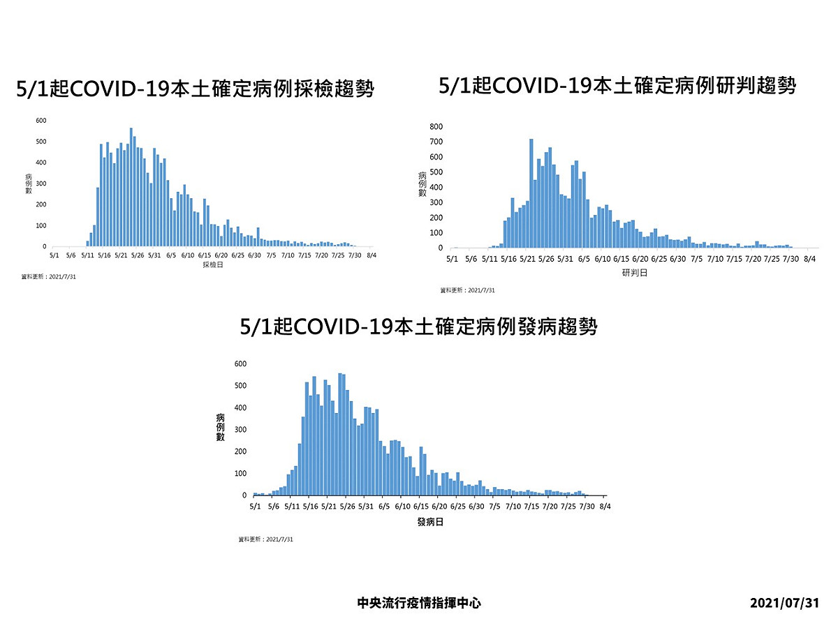 今年5月起，國內武漢肺炎疫情走勢。 圖：中央流行疫情指揮中心/提供