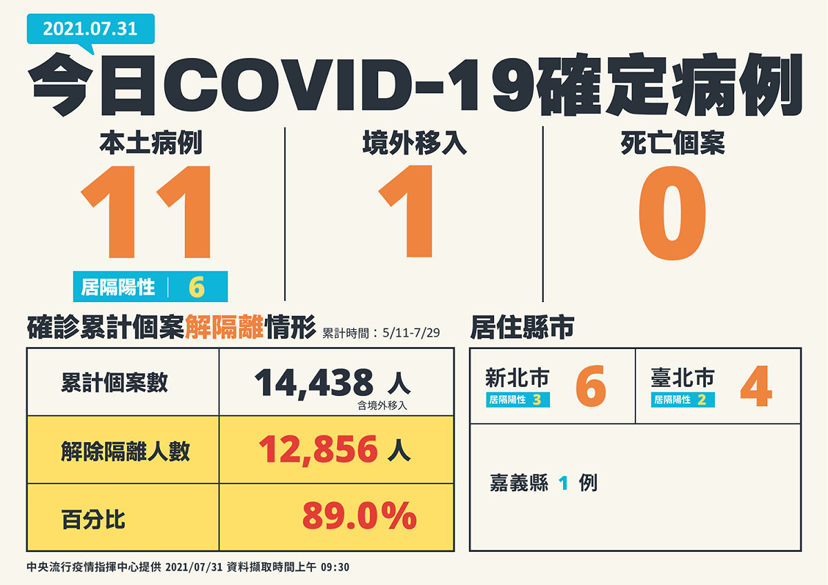 今（31）新增11例本土確診、1例境外移入，無新增死亡。 圖：中央流行疫情指揮中心/提供