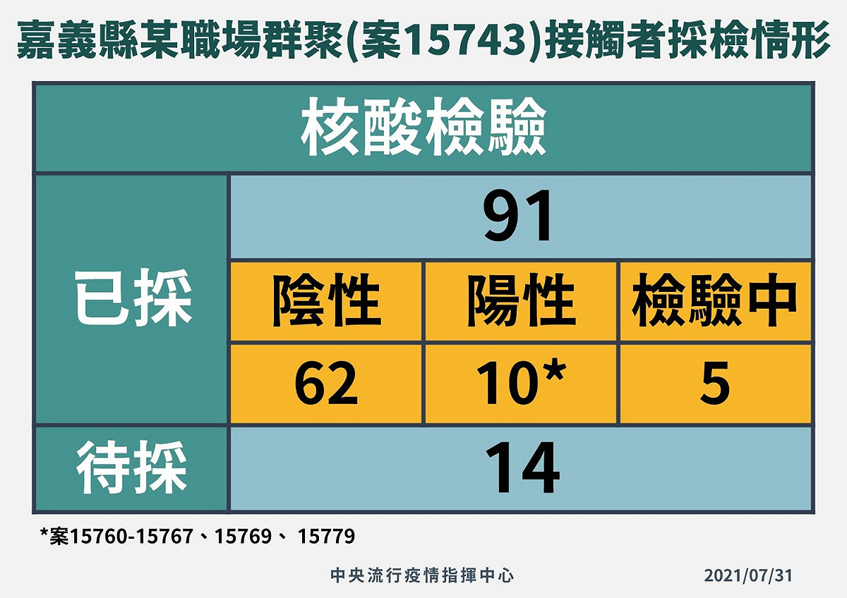 嘉義縣職場群聚最新採檢結果，無新增確診個案。 圖：中央流行疫情指揮中心/提供
