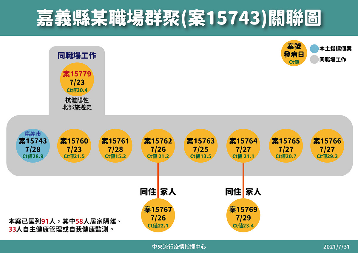 嘉義縣群聚案共累計11人確診，其中2例為同住家人。 圖：中央流行疫情指揮中心/提供