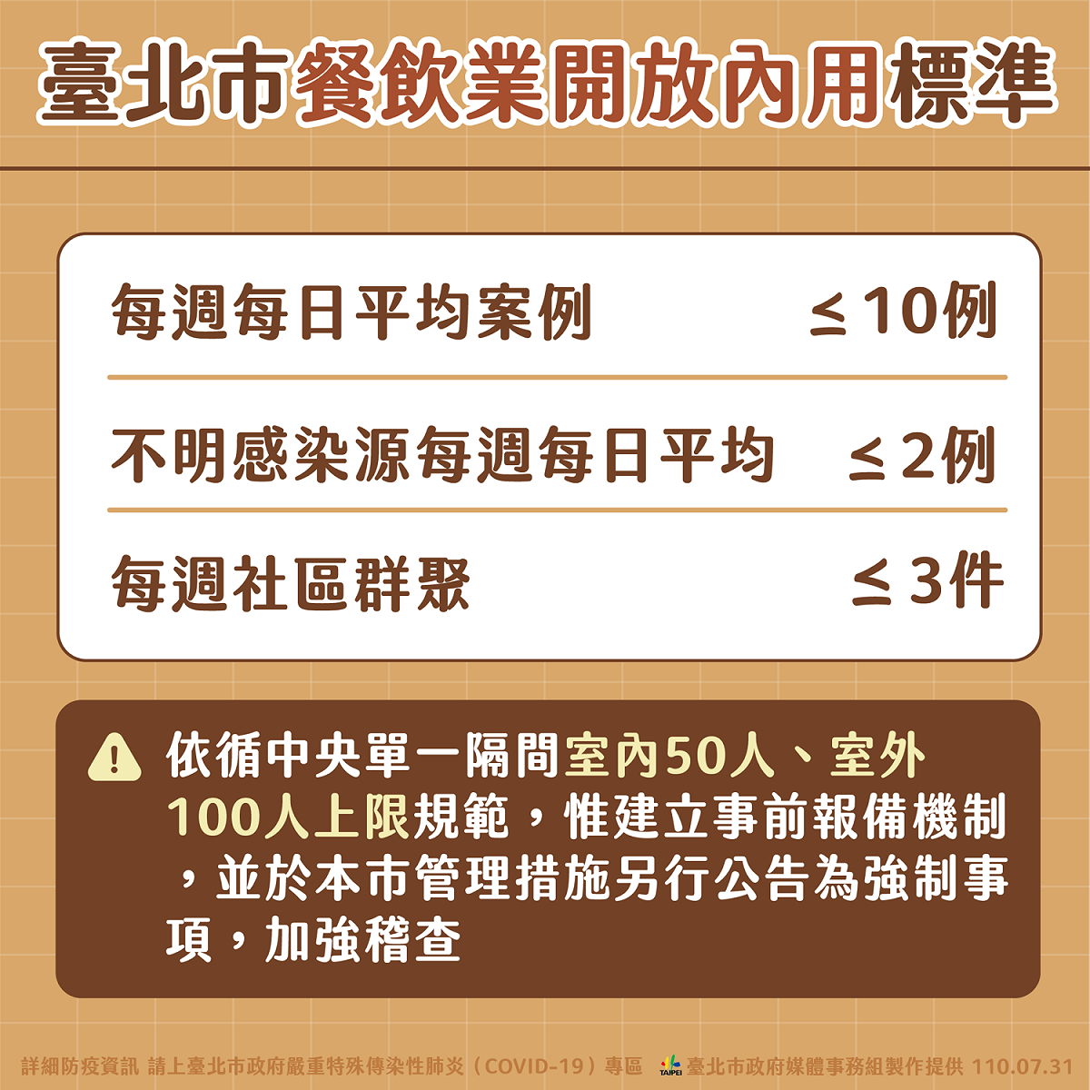 台北市政府就8月2日可能開放餐廳內用狀況，再說明開放規範。 圖：台北市政府提供