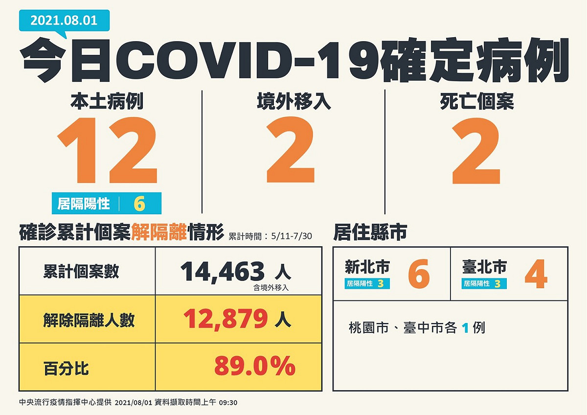 今（1）日新贈12例本土確診、2例境外移入、2例死亡。 圖：中央流行疫情指揮中心/提供